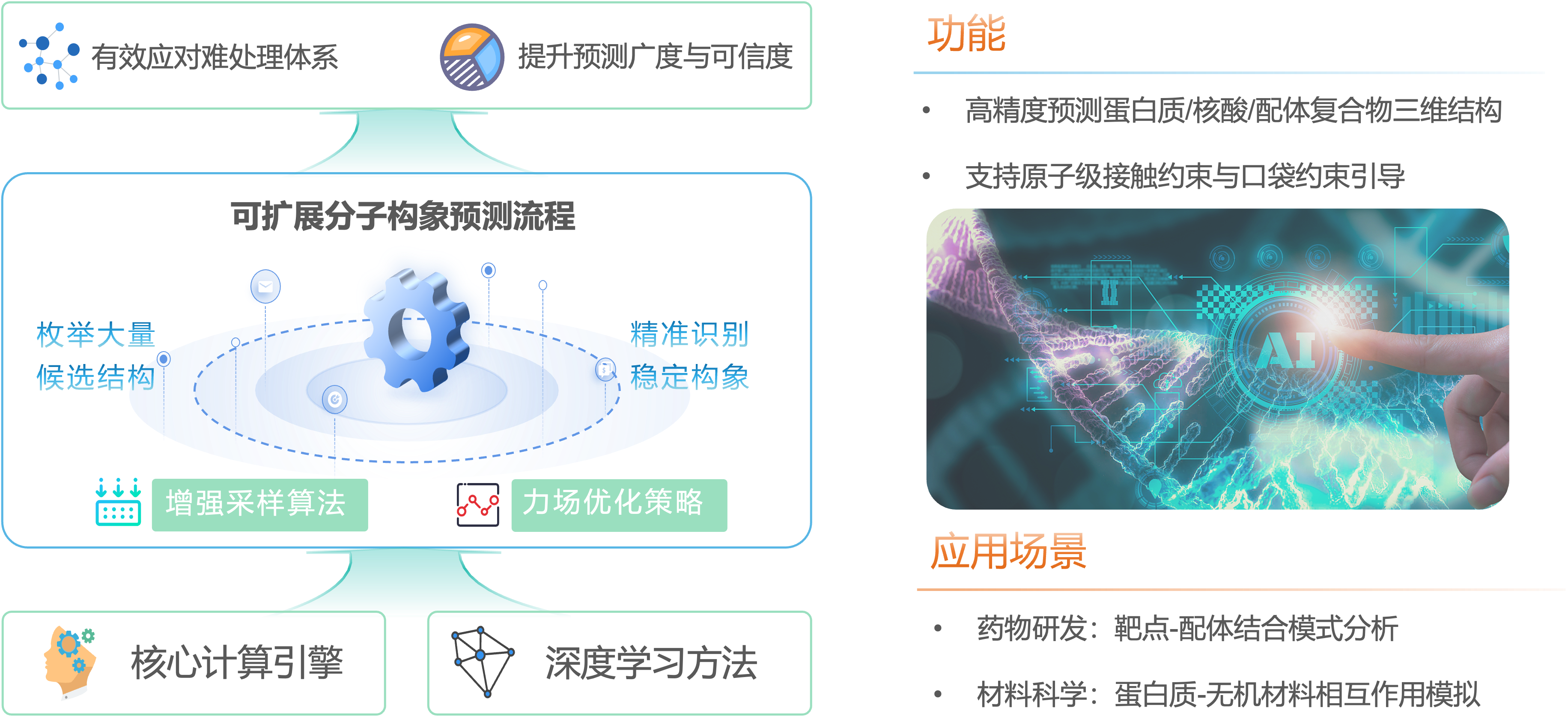 智能算法驱动的高效分子结构预测体系