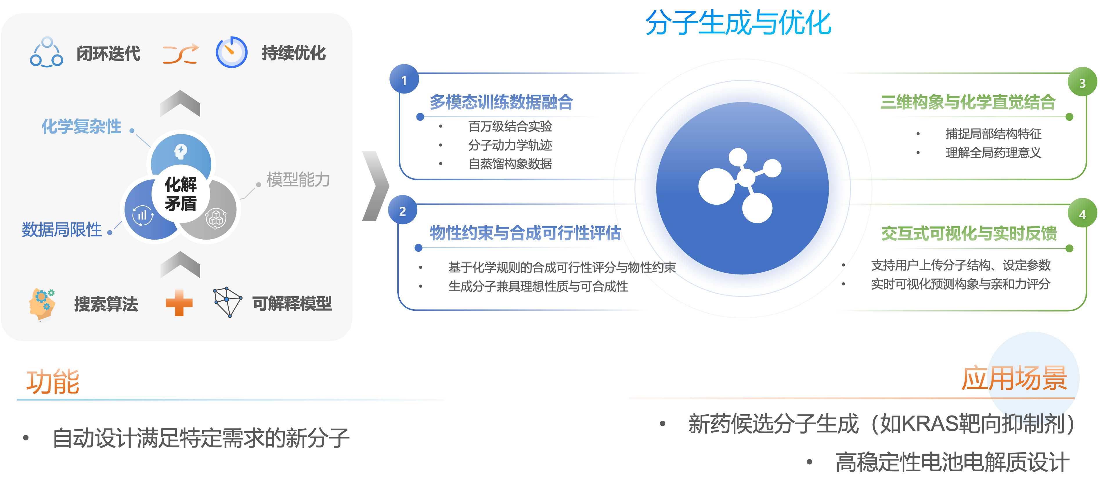 透明可视的可解释分子生成与优化平台