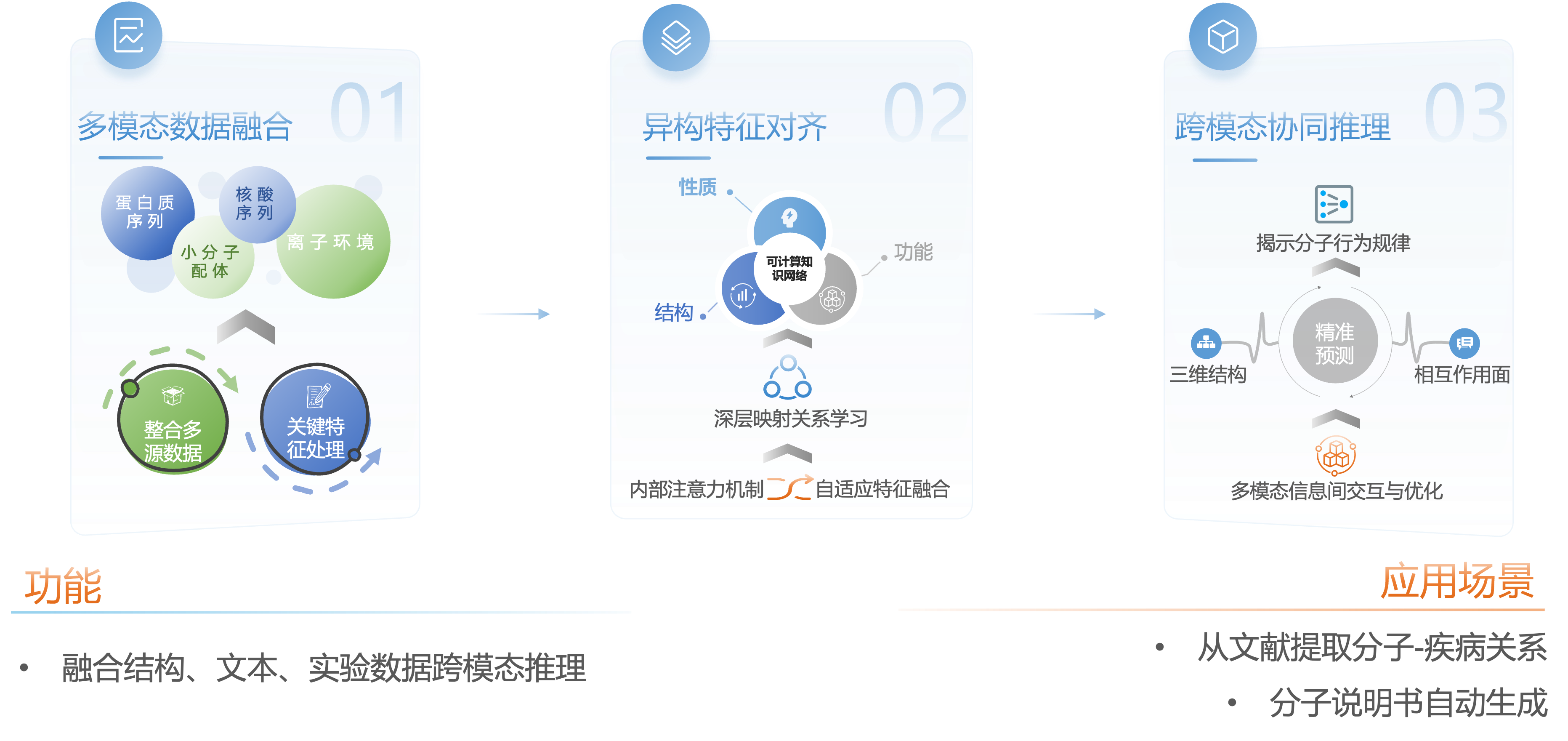 多模态融合驱动的分子理解策略