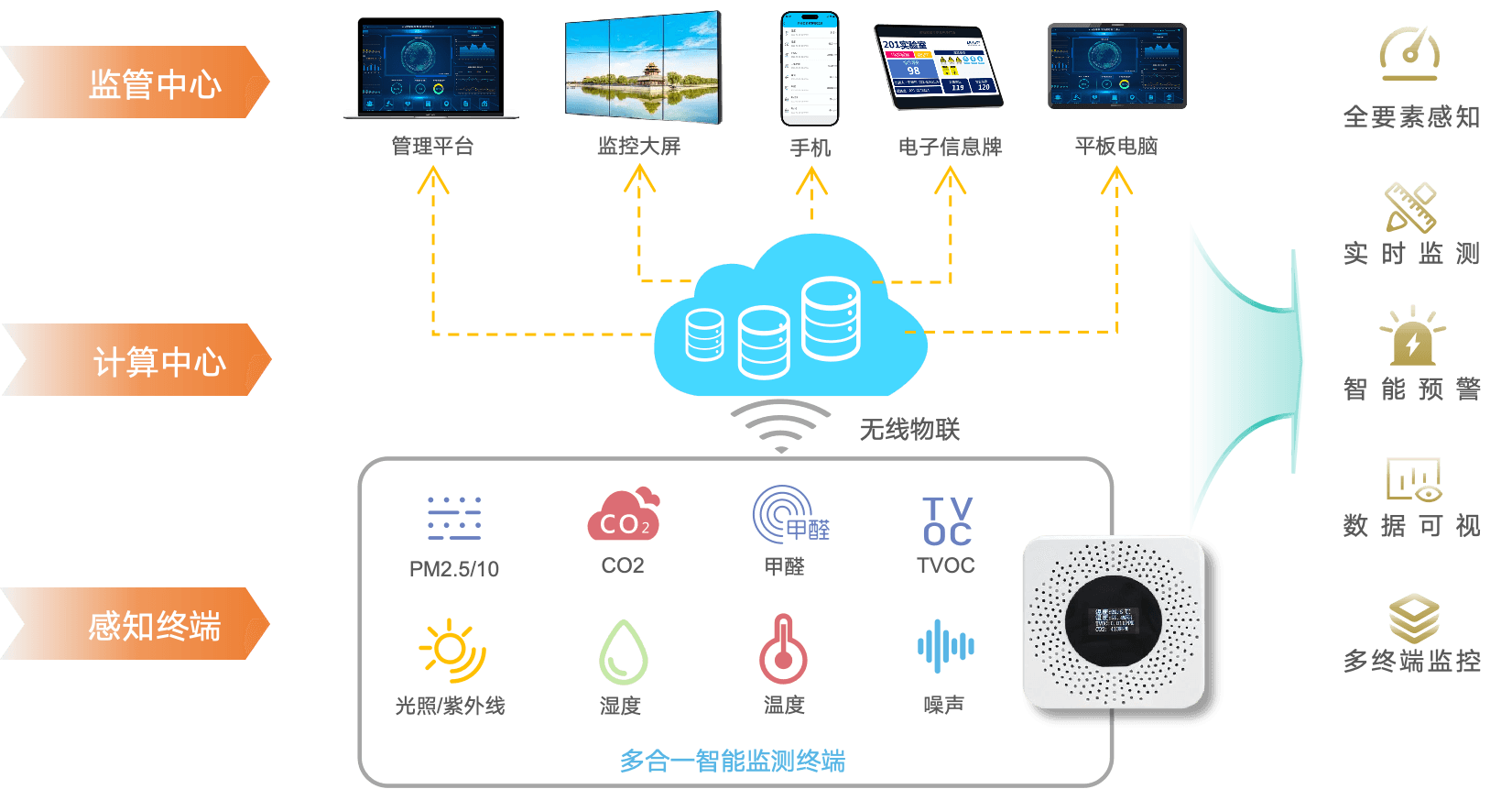 闭环管理流程图