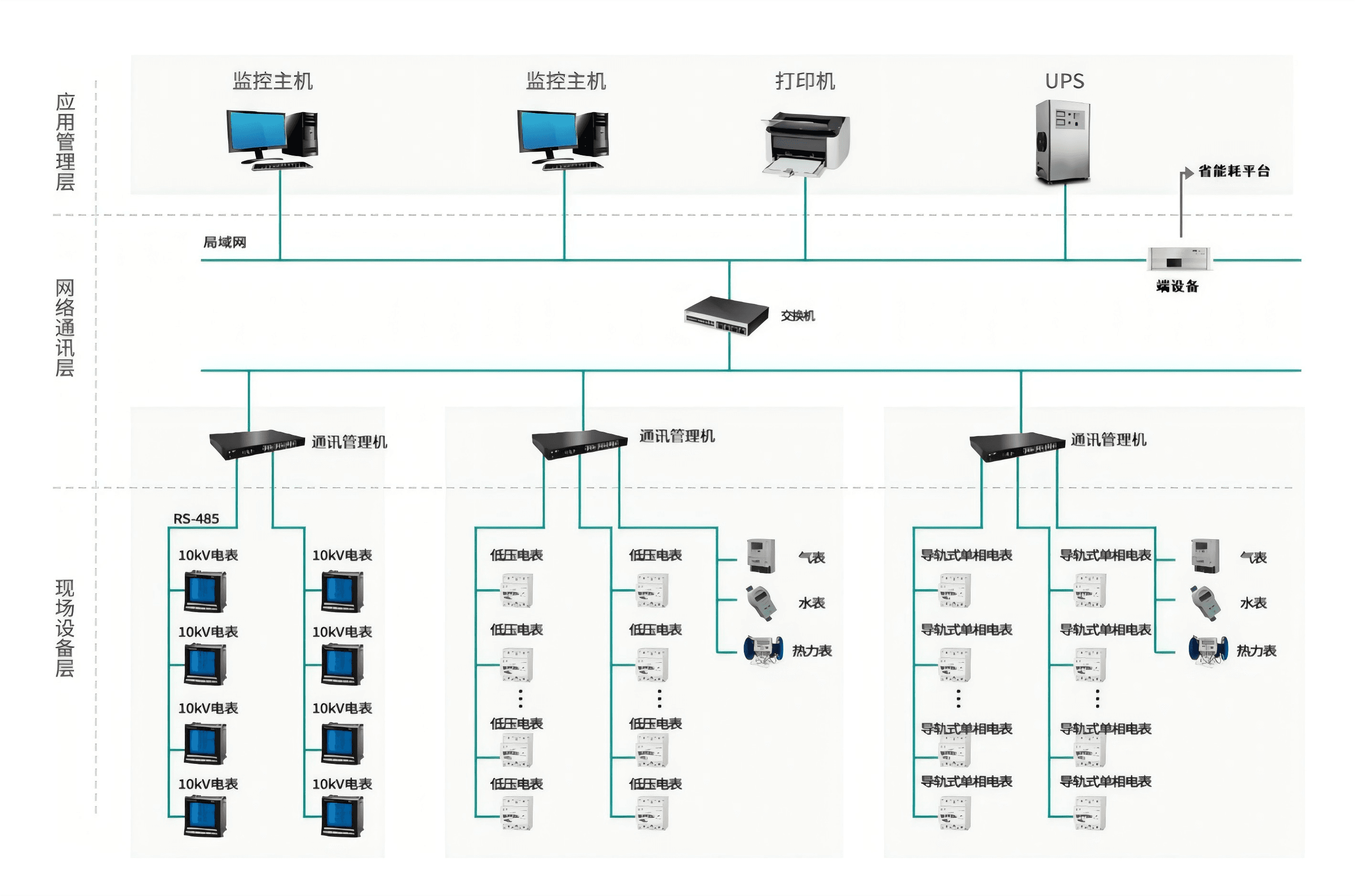 分层分布式架构示意图